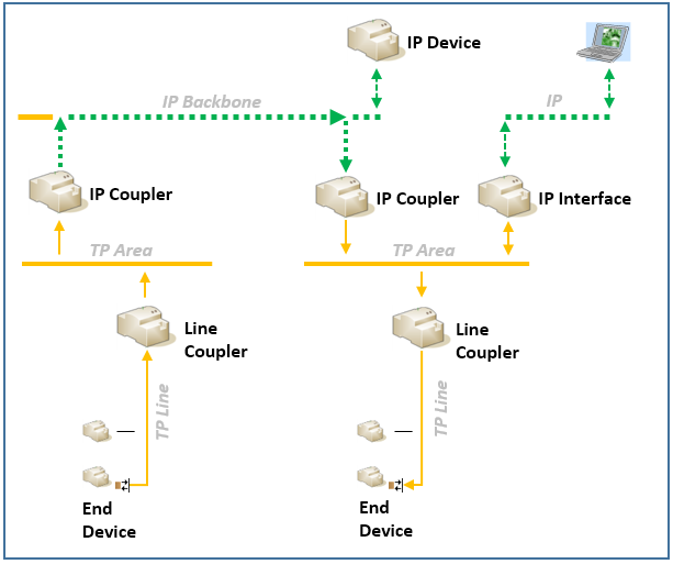 Surrounded spark Boost Difference: KNX IP Router : KNX IP Interface