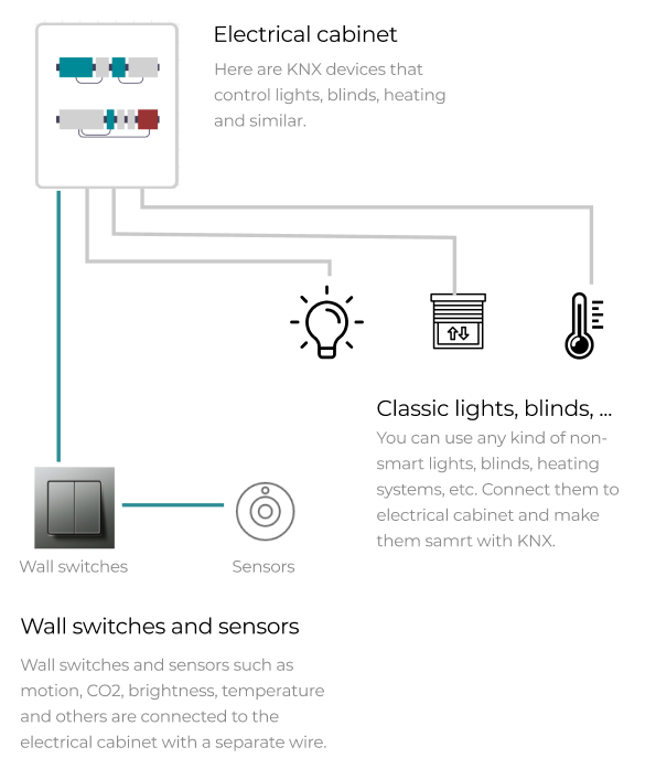Controlling the wallbox via KNX: How to optimize self-consumption