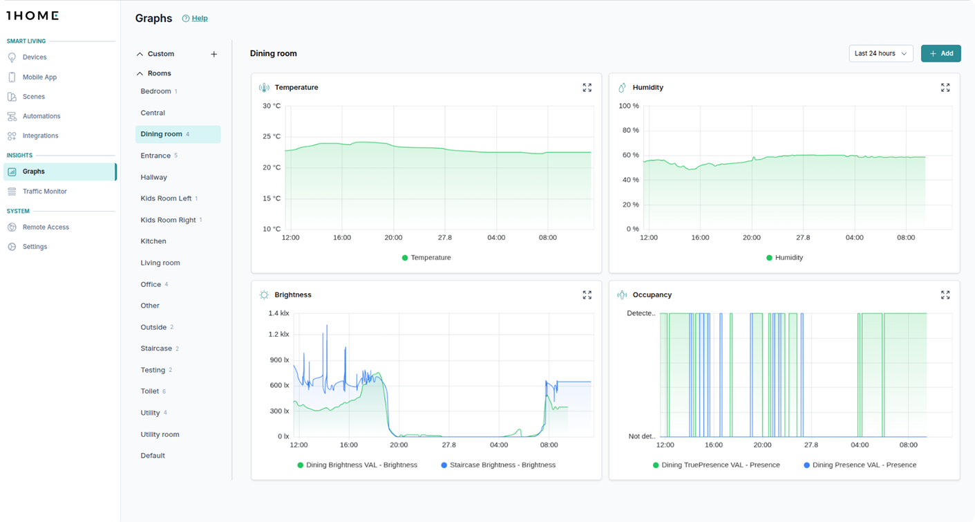 Device graphs for rooms