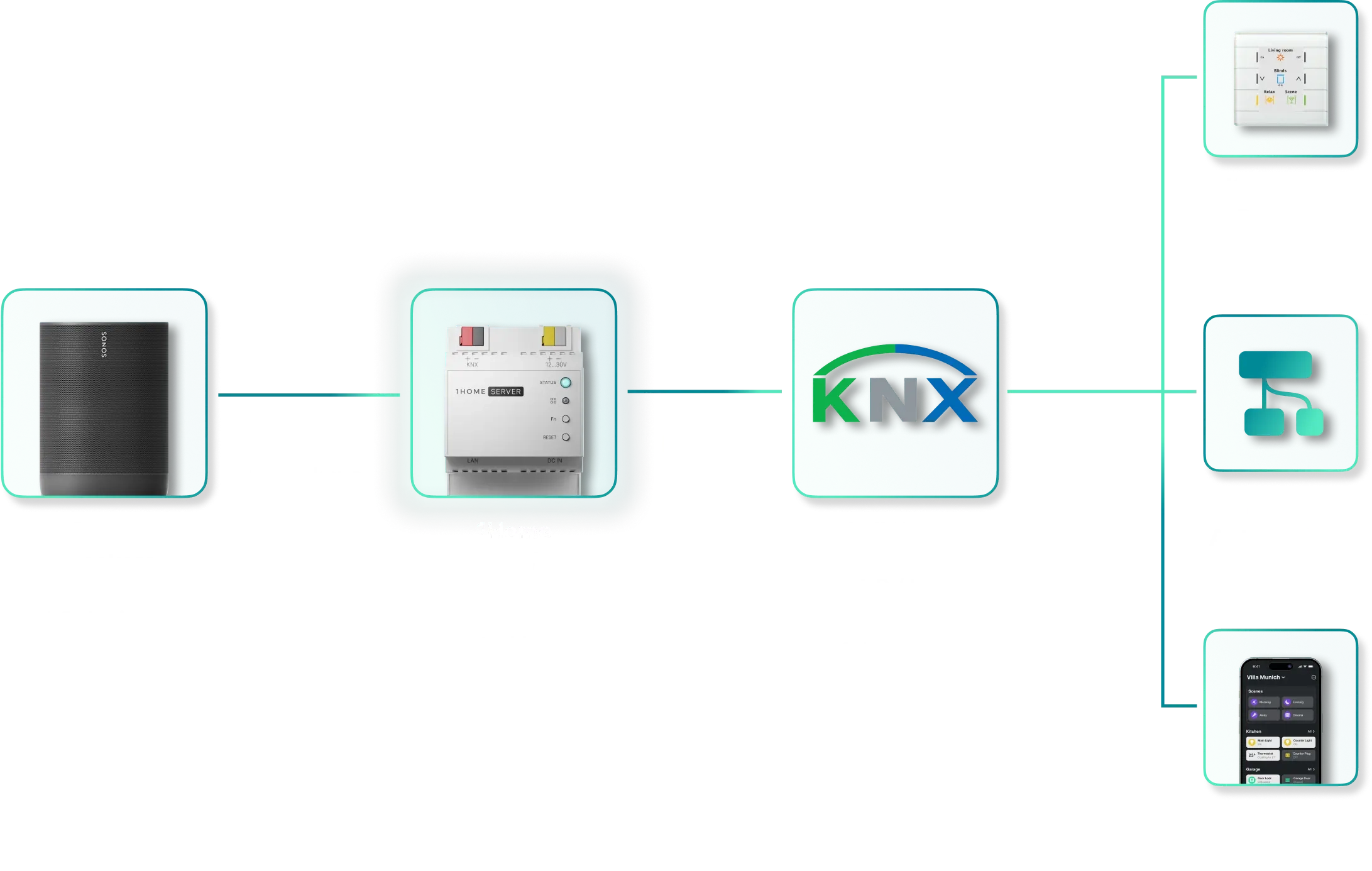 KNX Sonos-systeemarchitectuur