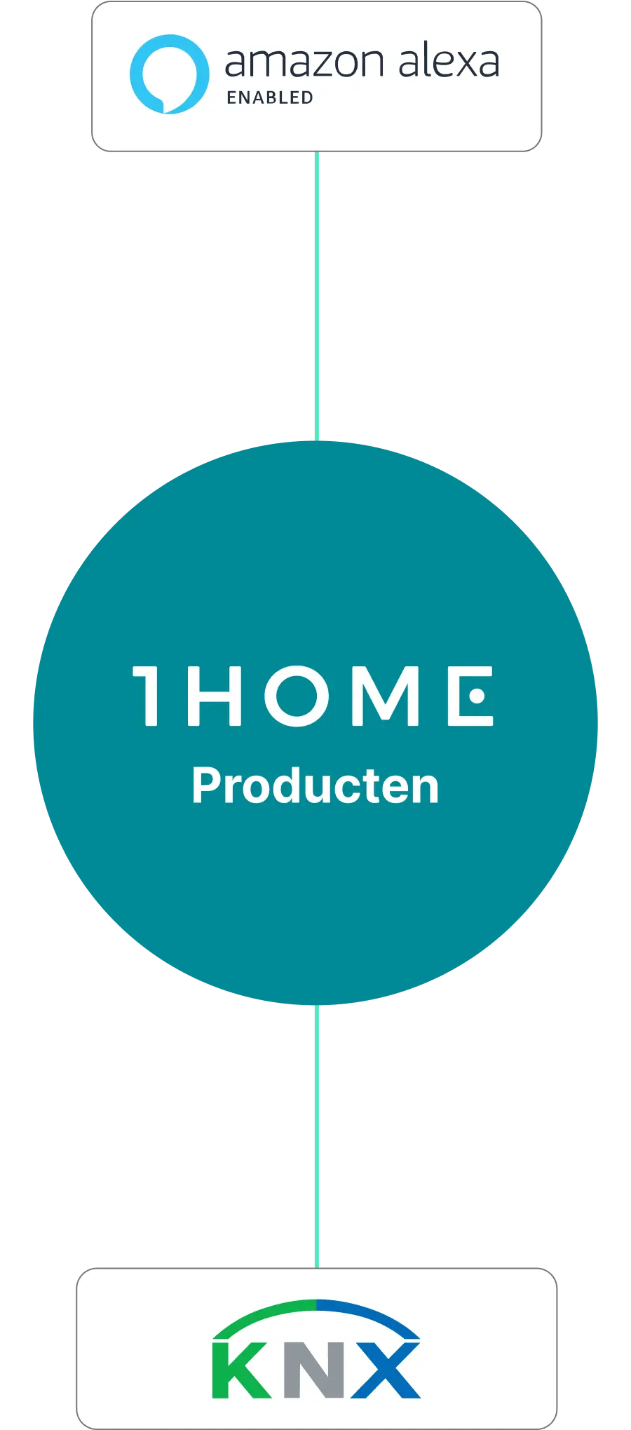 Alexa naar KNX verbinding eenvoudig gemaakt met 1Home