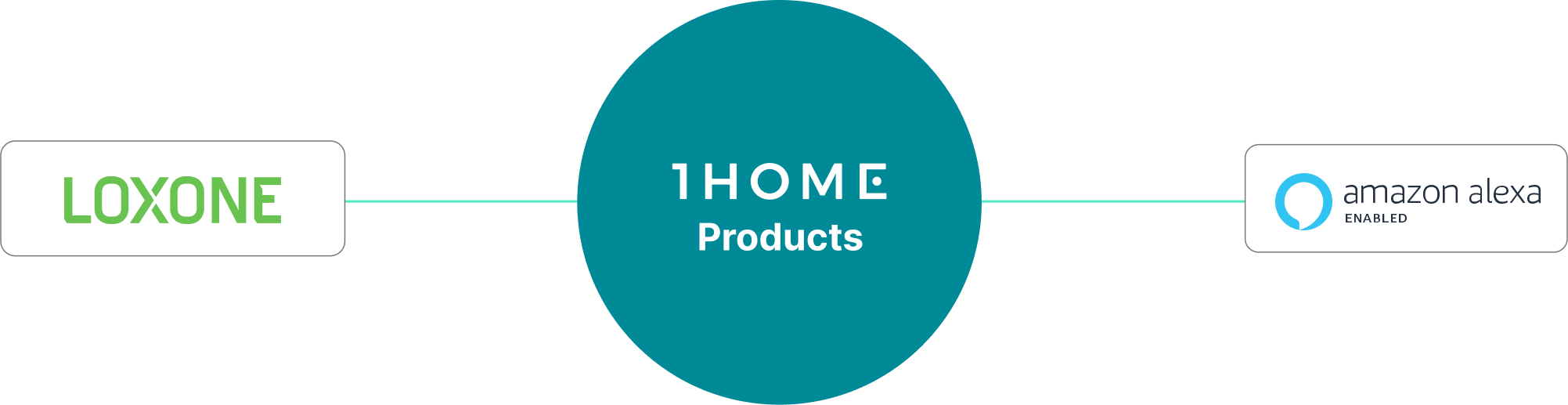 Alexa to Loxone connection made simple with 1Home