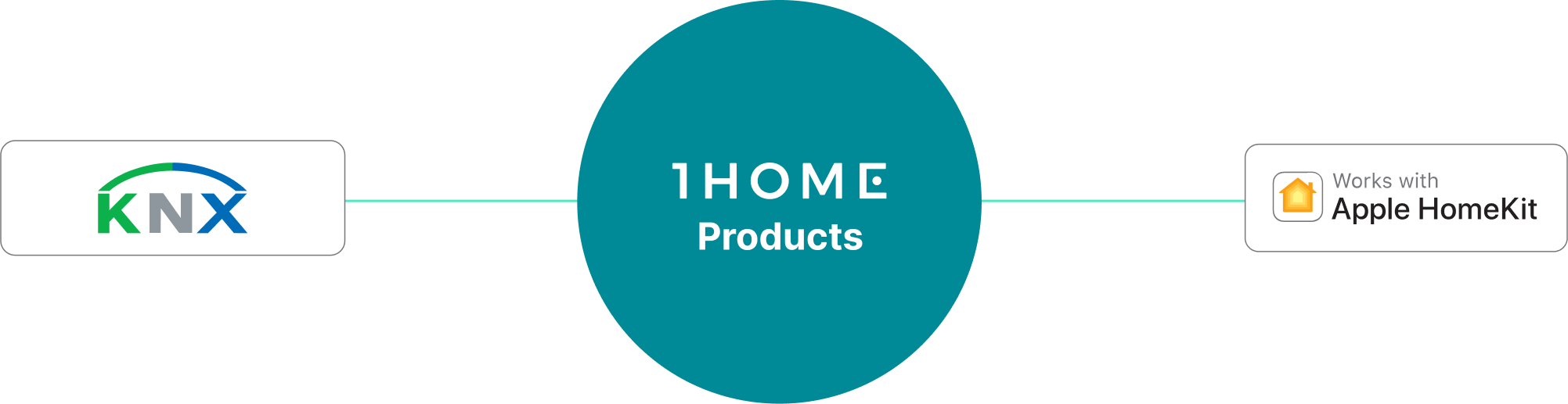 Verbindung von KNX zu Apple Home leicht gemacht mit 1Home