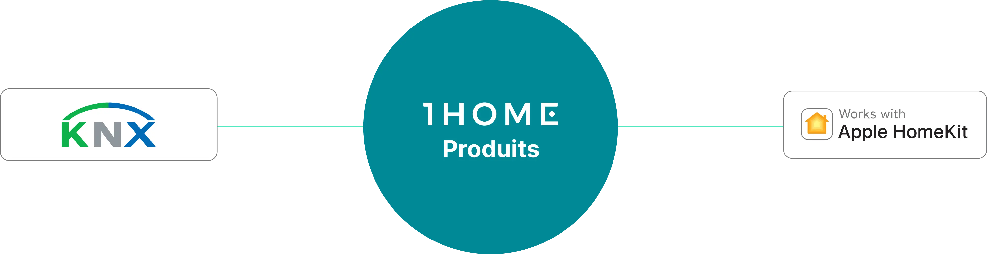 Connexion KNX vers Apple Home rendue simple avec 1Home