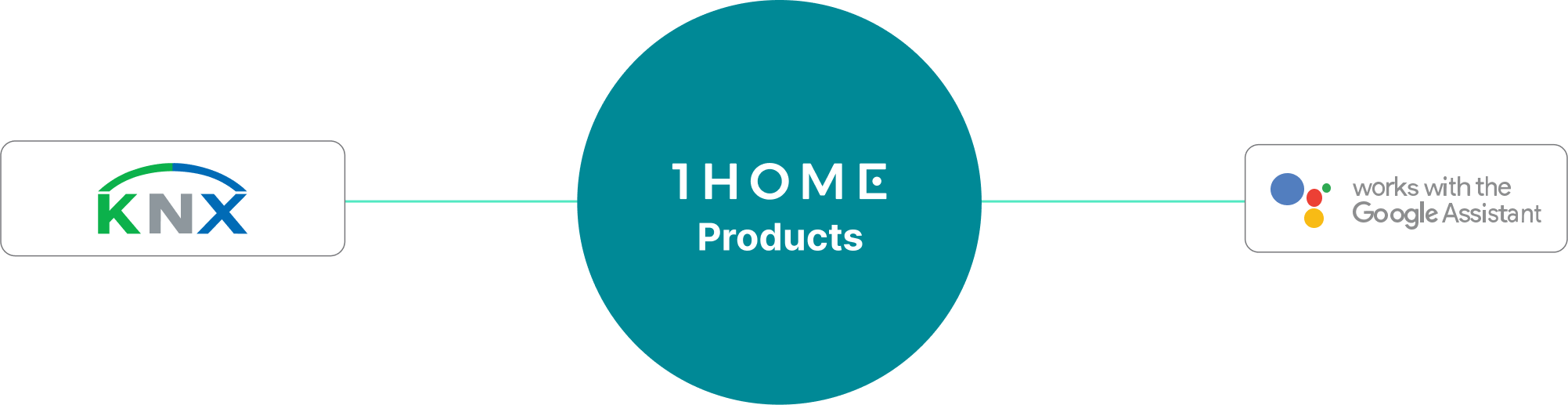 Verbindung von Google Home zu KNX leicht gemacht mit 1Home