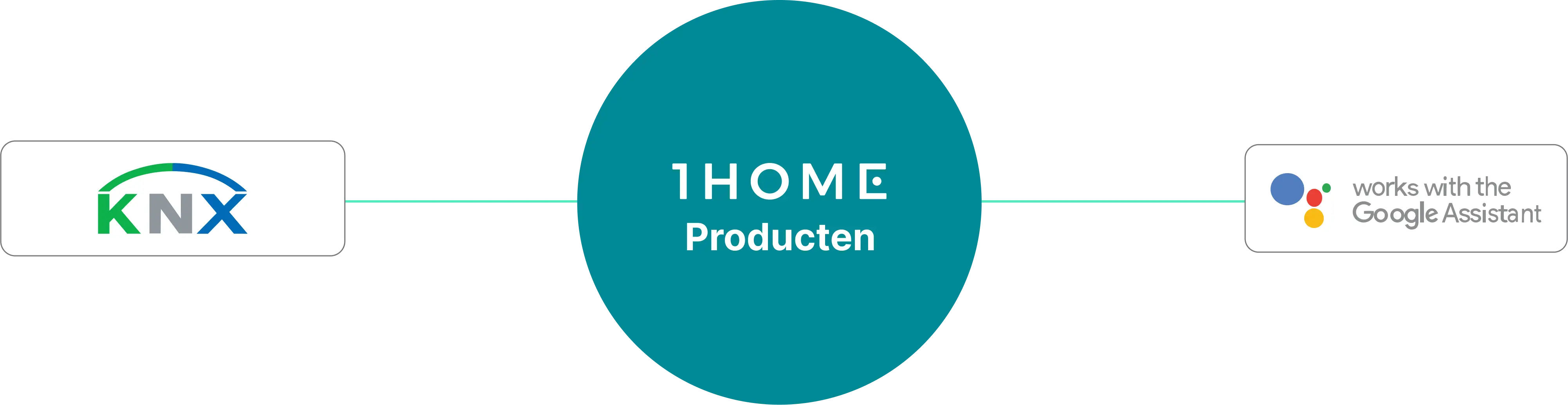 Google naar KNX verbinding eenvoudig gemaakt met 1Home