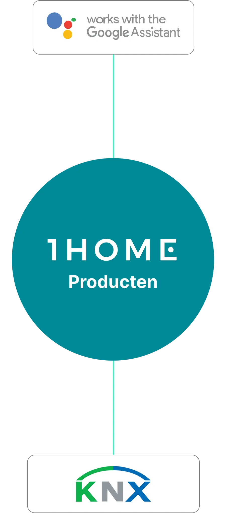 Google naar KNX verbinding eenvoudig gemaakt met 1Home