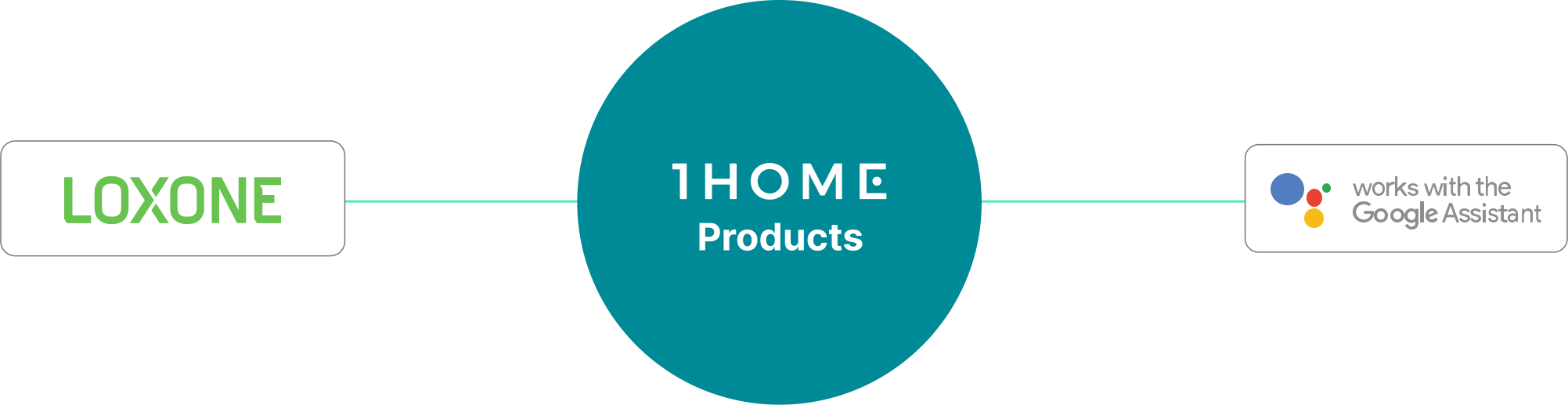 Verbindung von Google Home zu Loxone leicht gemacht mit 1Home