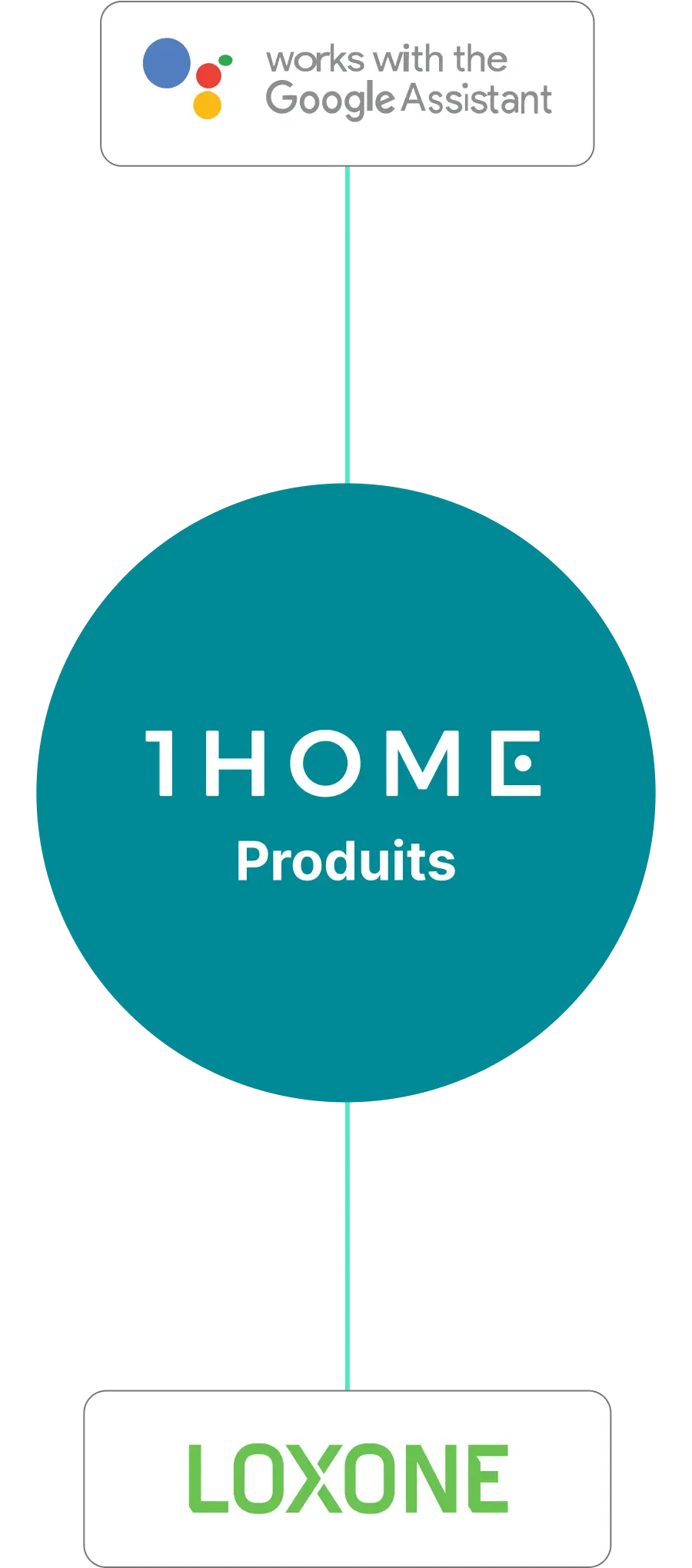 Connexion Google Home vers Loxone rendue simple avec 1Home