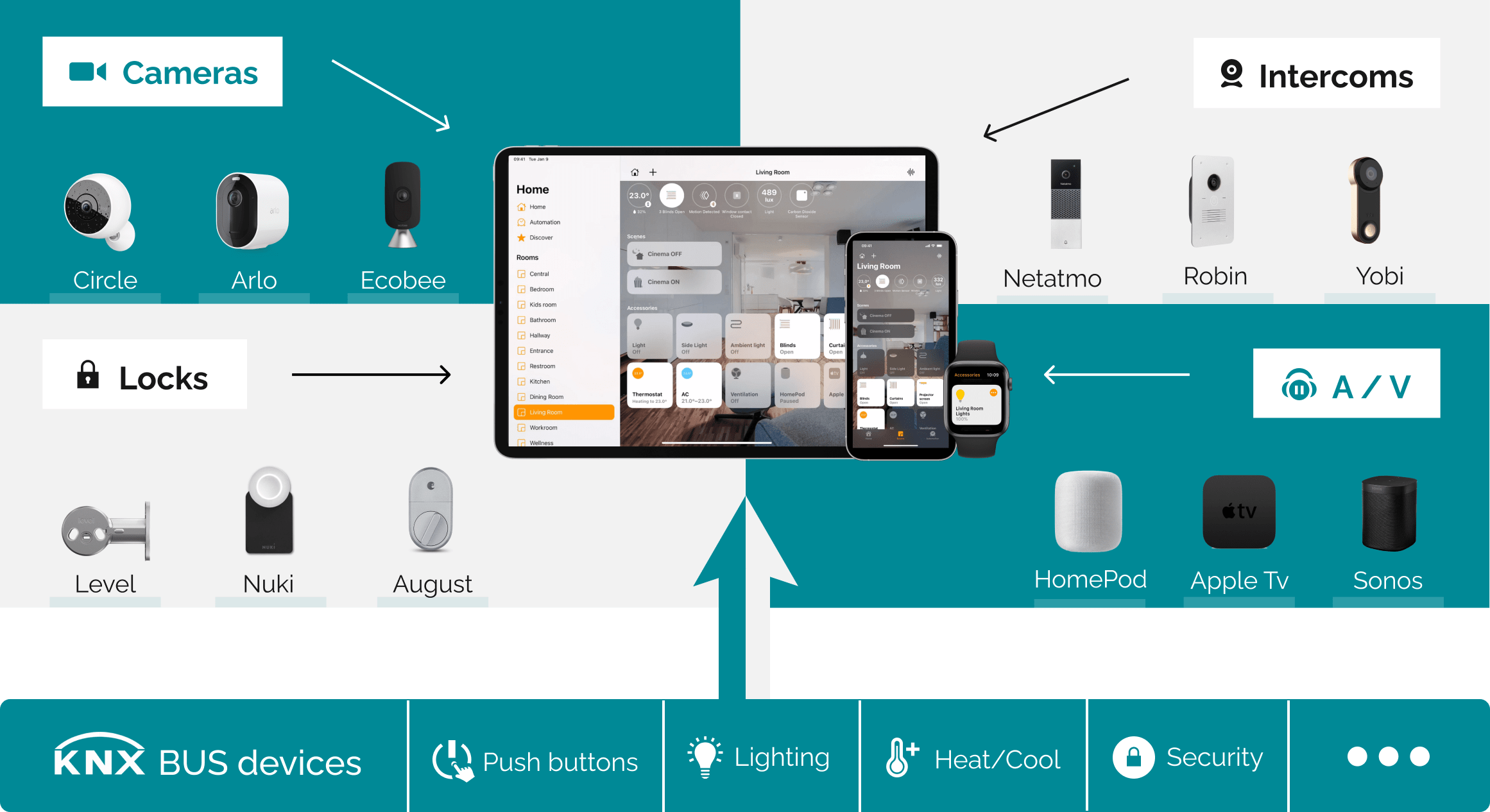 1Home integratie van AV, intercom en beveiligingsapparaten met KNX