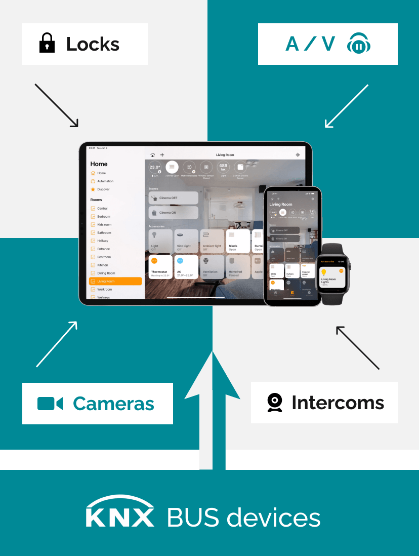 1Home intégrant les appareils AV, interphone et sécurité avec KNX