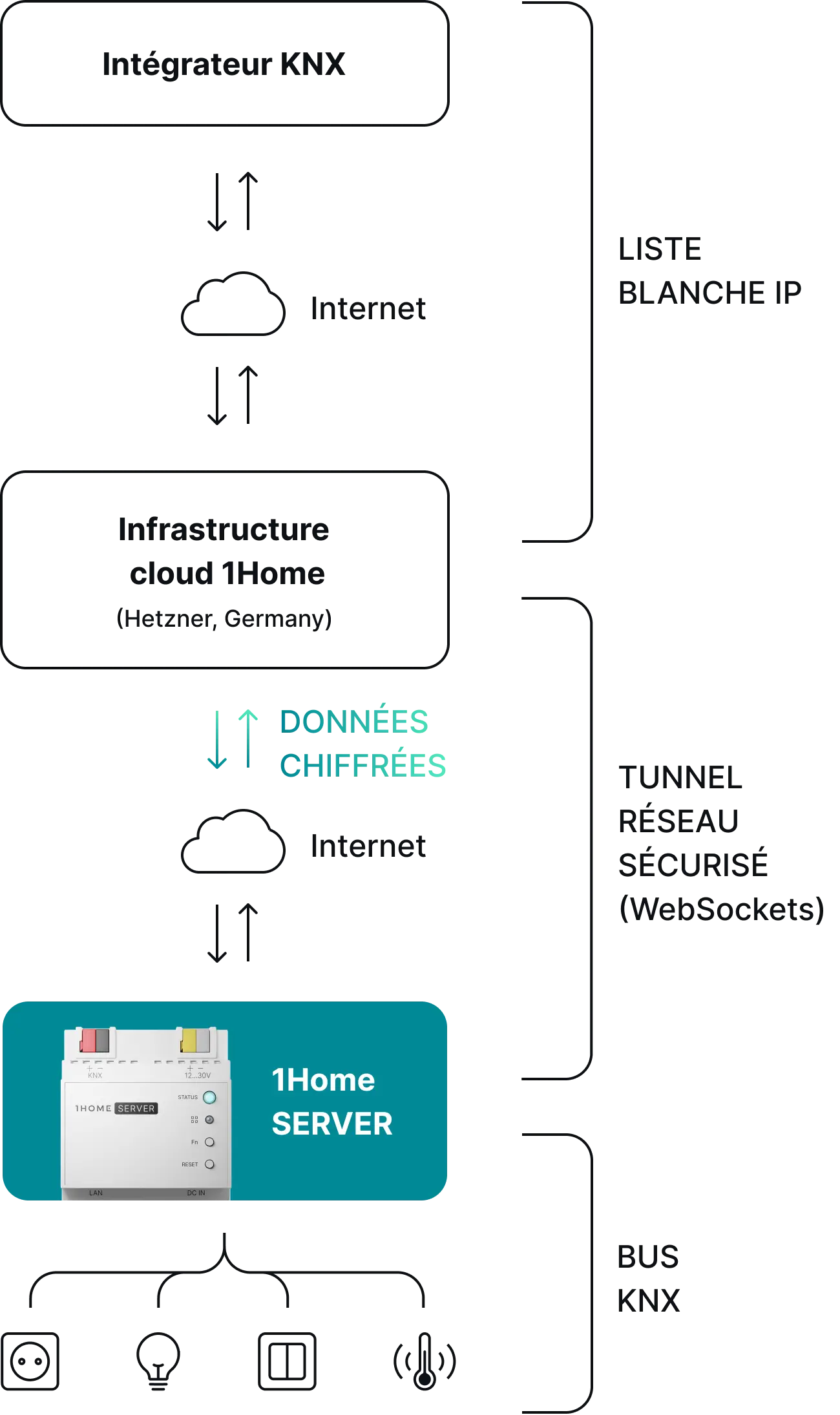 Schéma d'accès à distance sécurisé 1Home