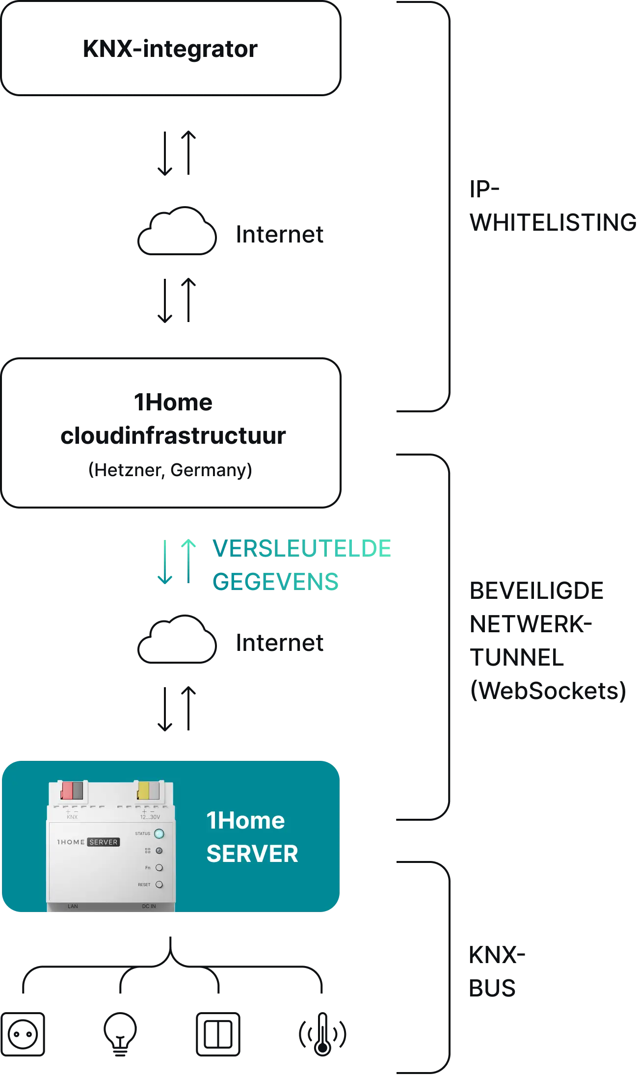 1Home veilige externe toegang schema