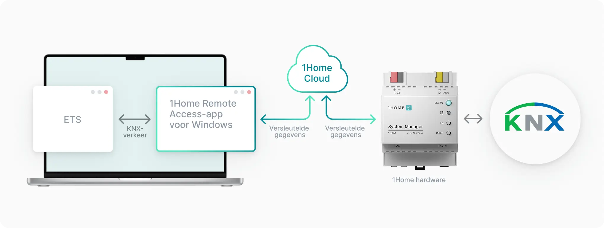 1Home veilige remote ETS programmering