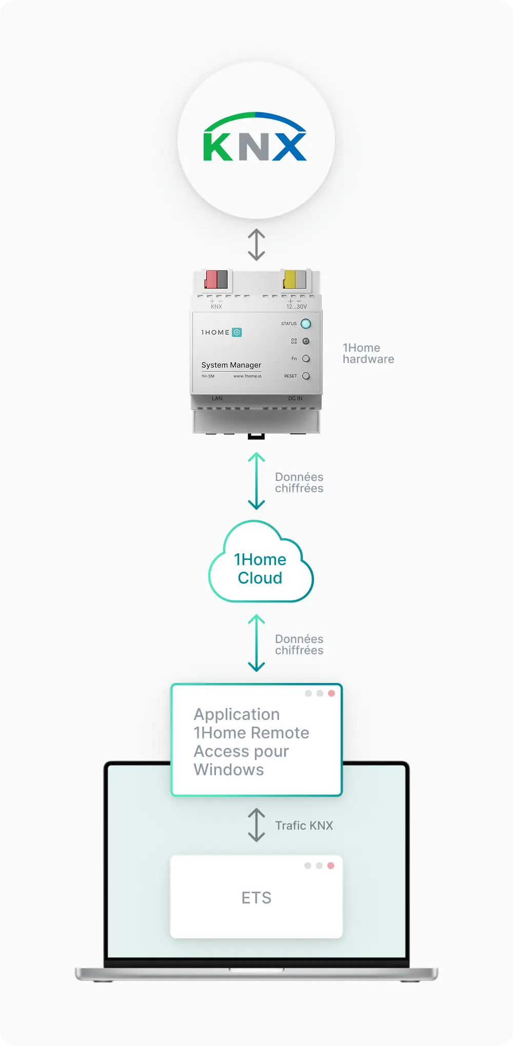 Programmation ETS sécurisée à distance 1Home