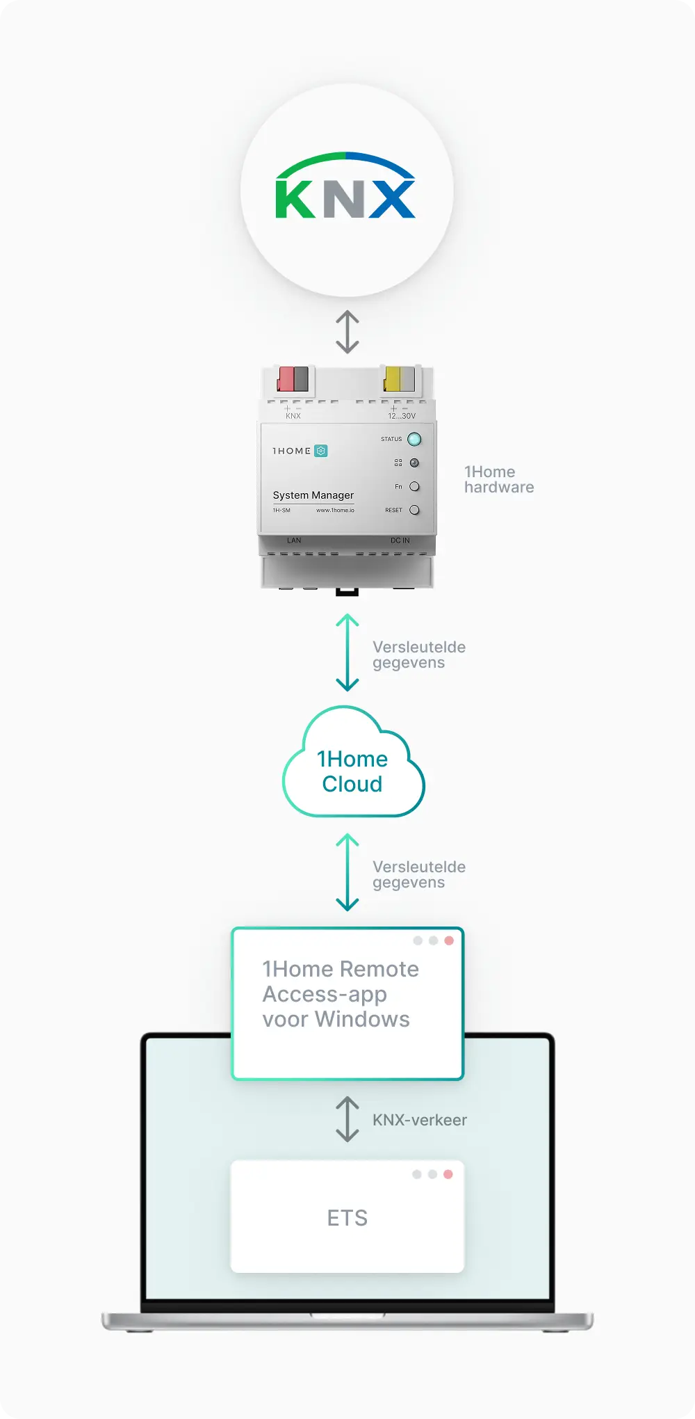 1Home veilige remote ETS programmering